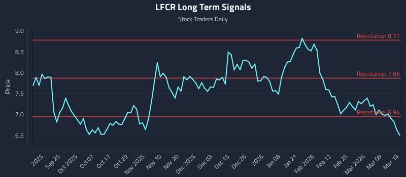 LFCR Long Term Analysis for March 13 2026