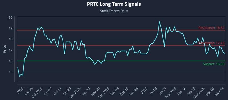 PRTC Long Term Analysis for March 13 2026