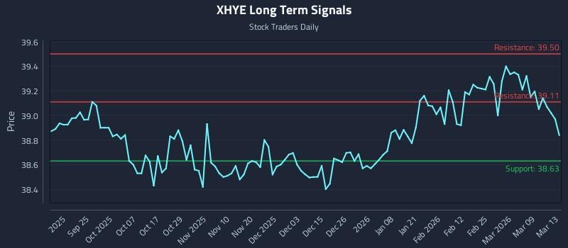 XHYE Long Term Analysis for March 13 2026 XHYE Long Term Analysis for March 13 2026