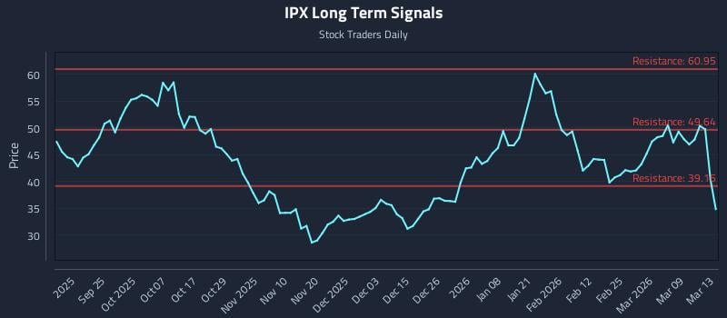 IPX Long Term Analysis for March 13 2026