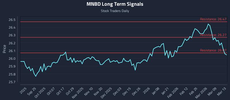 MNBD Long Term Analysis for March 13 2026 MNBD Long Term Analysis for March 13 2026