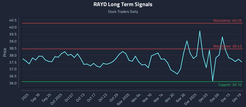 RAYD Long Term Analysis for March 13 2026