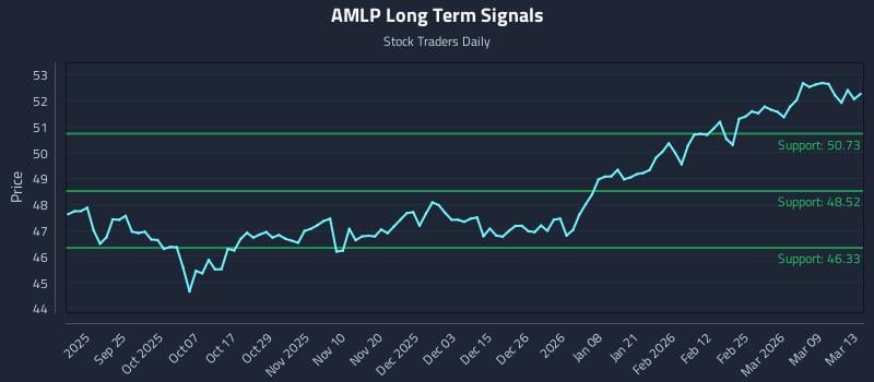 AMLP Long Term Analysis for March 13 2026 AMLP Long Term Analysis for March 13 2026