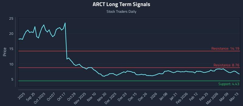 ARCT Long Term Analysis for March 13 2026