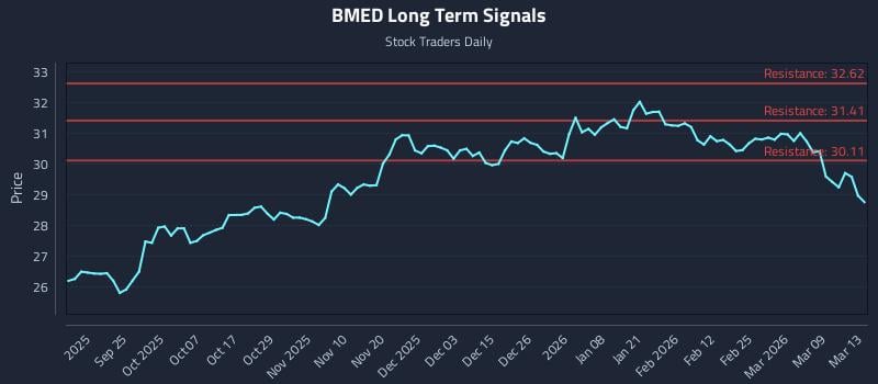 BMED Long Term Analysis for March 13 2026 BMED Long Term Analysis for March 13 2026