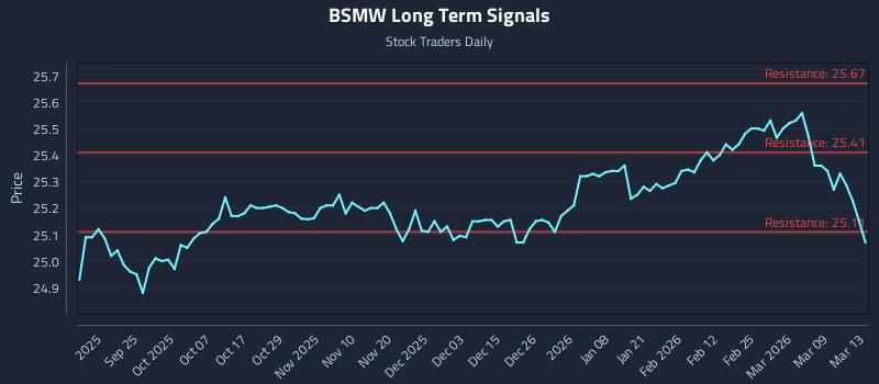 BSMW Long Term Analysis for March 13 2026 BSMW Long Term Analysis for March 13 2026