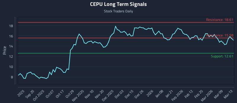 CEPU Long Term Analysis for March 13 2026