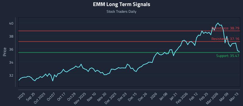 EMM Long Term Analysis for March 13 2026