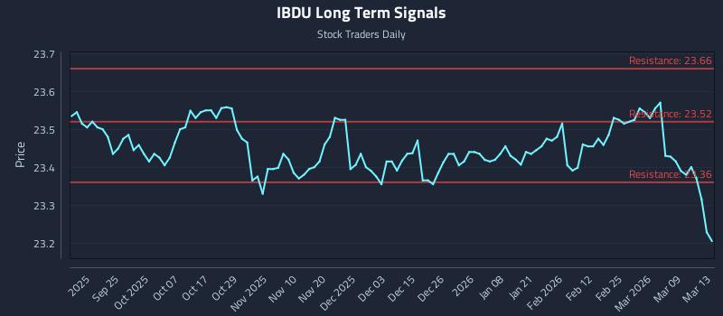 IBDU Long Term Analysis for March 13 2026