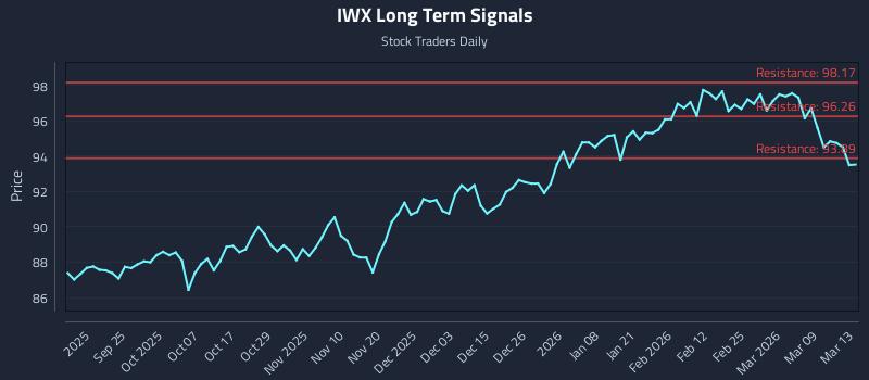 IWX Long Term Analysis for March 13 2026 IWX Long Term Analysis for March 13 2026