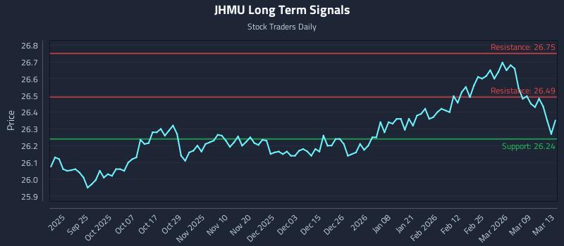 JHMU Long Term Analysis for March 13 2026 JHMU Long Term Analysis for March 13 2026