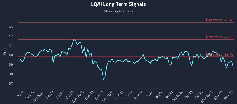LQAI Long Term Analysis for March 13 2026