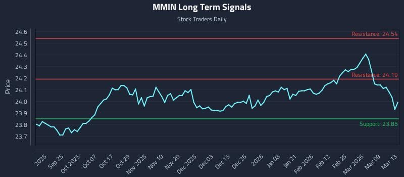 MMIN Long Term Analysis for March 13 2026