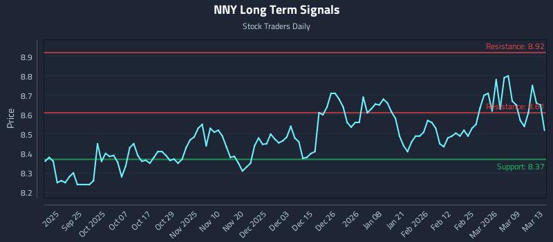 NNY Long Term Analysis for March 13 2026