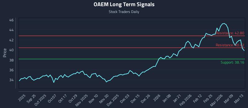 OAEM Long Term Analysis for March 13 2026 OAEM Long Term Analysis for March 13 2026