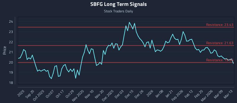 SBFG Long Term Analysis for March 13 2026