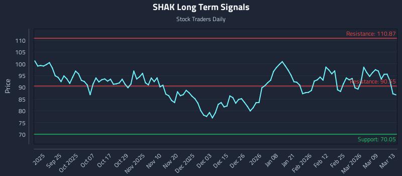 SHAK Long Term Analysis for March 13 2026 SHAK Long Term Analysis for March 13 2026