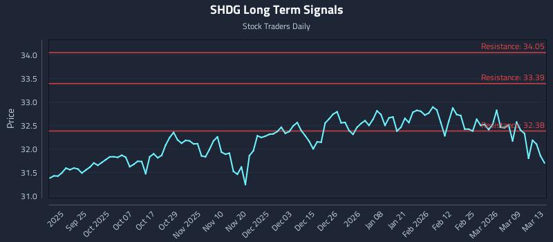 SHDG Long Term Analysis for March 13 2026