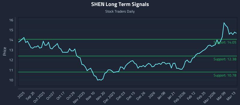 SHEN Long Term Analysis for March 13 2026 SHEN Long Term Analysis for March 13 2026