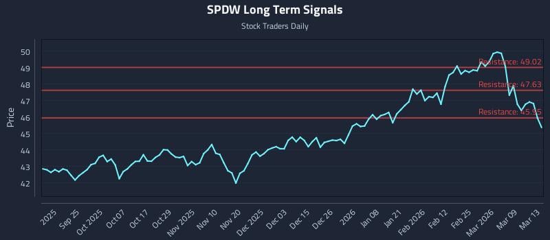SPDW Long Term Analysis for March 13 2026