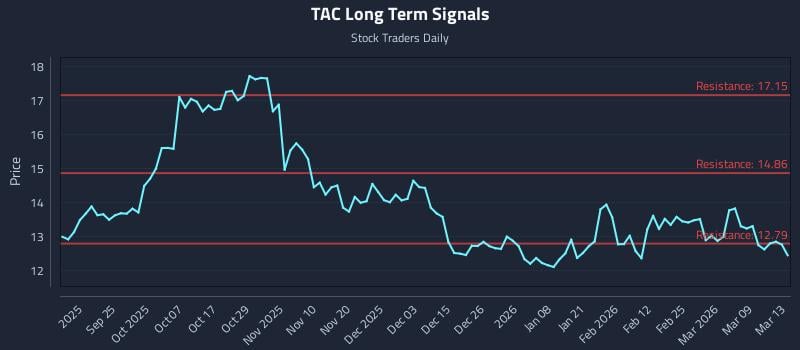 TAC Long Term Analysis for March 13 2026 TAC Long Term Analysis for March 13 2026