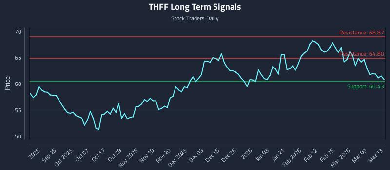 THFF Long Term Analysis for March 13 2026 THFF Long Term Analysis for March 13 2026