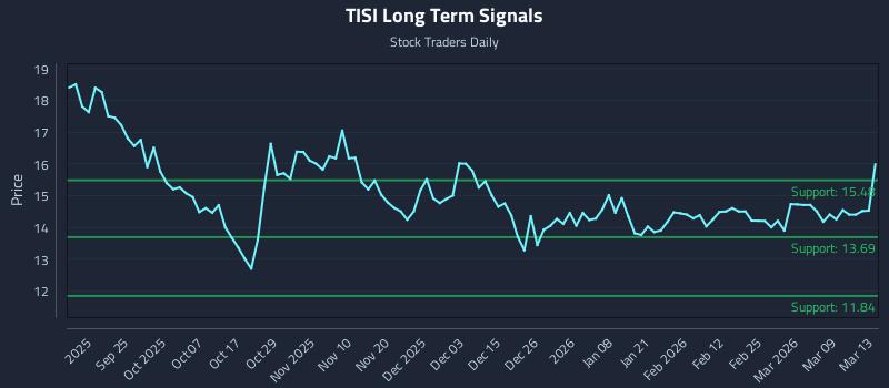 TISI Long Term Analysis for March 13 2026 TISI Long Term Analysis for March 13 2026