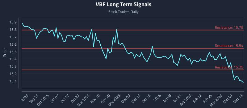 VBF Long Term Analysis for March 13 2026