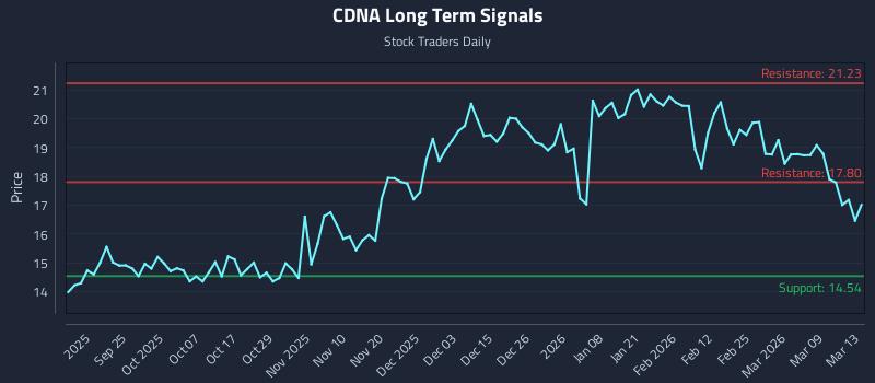 CDNA Long Term Analysis for March 13 2026