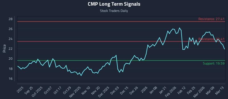 CMP Long Term Analysis for March 13 2026