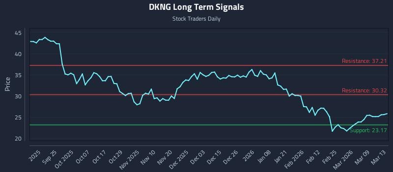 DKNG Long Term Analysis for March 13 2026