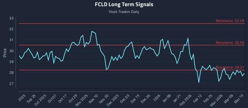 FCLD Long Term Analysis for March 13 2026