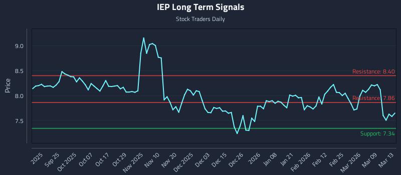 IEP Long Term Analysis for March 13 2026 IEP Long Term Analysis for March 13 2026