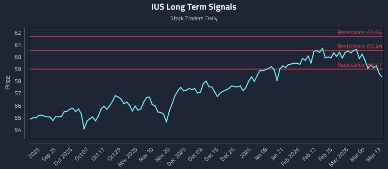 IUS Long Term Analysis for March 13 2026 IUS Long Term Analysis for March 13 2026