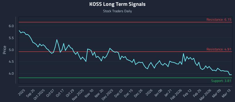 KOSS Long Term Analysis for March 13 2026