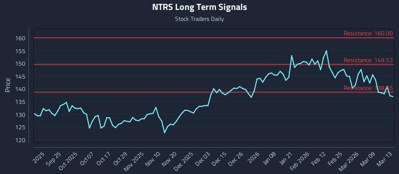 NTRS Long Term Analysis for March 13 2026