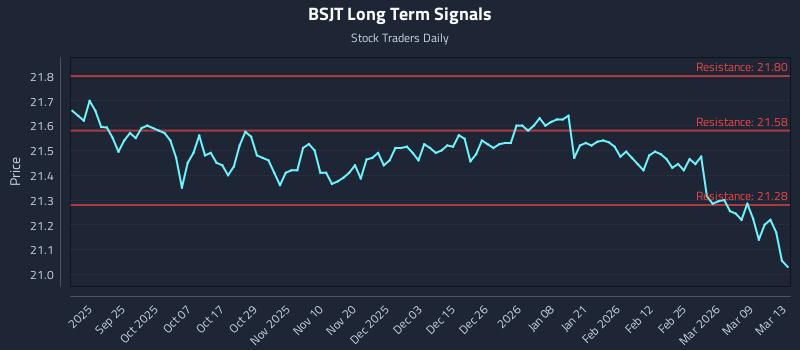 BSJT Long Term Analysis for March 13 2026