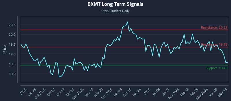 BXMT Long Term Analysis for March 13 2026
