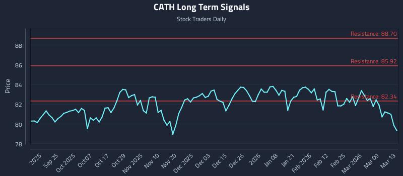 CATH Long Term Analysis for March 13 2026 CATH Long Term Analysis for March 13 2026