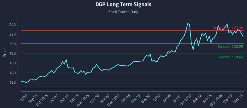 DGP Long Term Analysis for March 13 2026