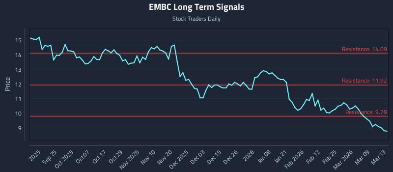 EMBC Long Term Analysis for March 13 2026