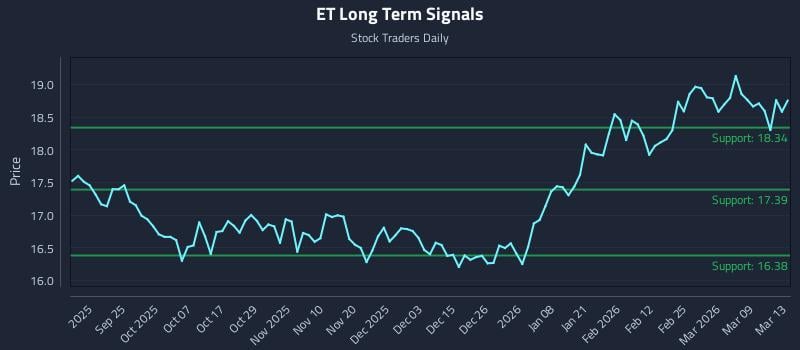 ET Long Term Analysis for March 13 2026