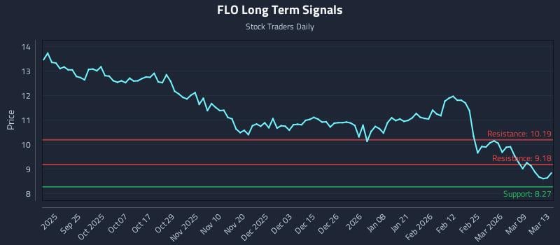 FLO Long Term Analysis for March 13 2026