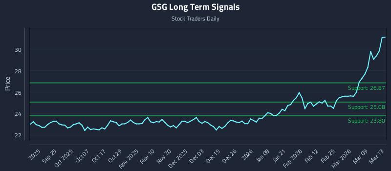 GSG Long Term Analysis for March 13 2026