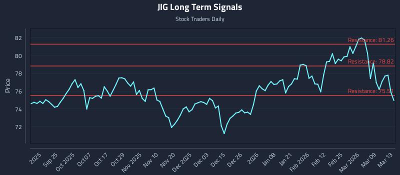 JIG Long Term Analysis for March 13 2026 JIG Long Term Analysis for March 13 2026
