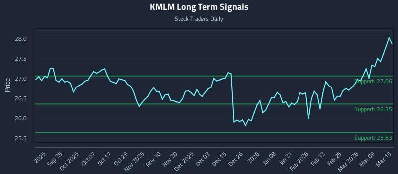 KMLM Long Term Analysis for March 13 2026 KMLM Long Term Analysis for March 13 2026