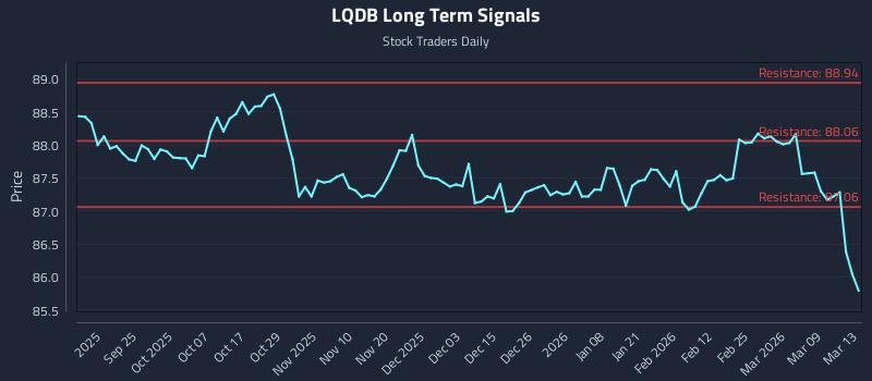 LQDB Long Term Analysis for March 13 2026 LQDB Long Term Analysis for March 13 2026