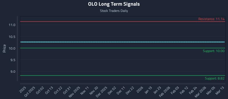 OLO Long Term Analysis for March 13 2026