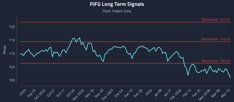 PJFG Long Term Analysis for March 13 2026
