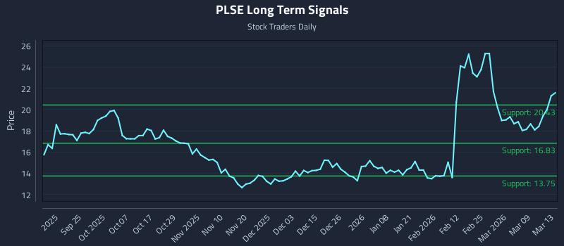 PLSE Long Term Analysis for March 13 2026 PLSE Long Term Analysis for March 13 2026